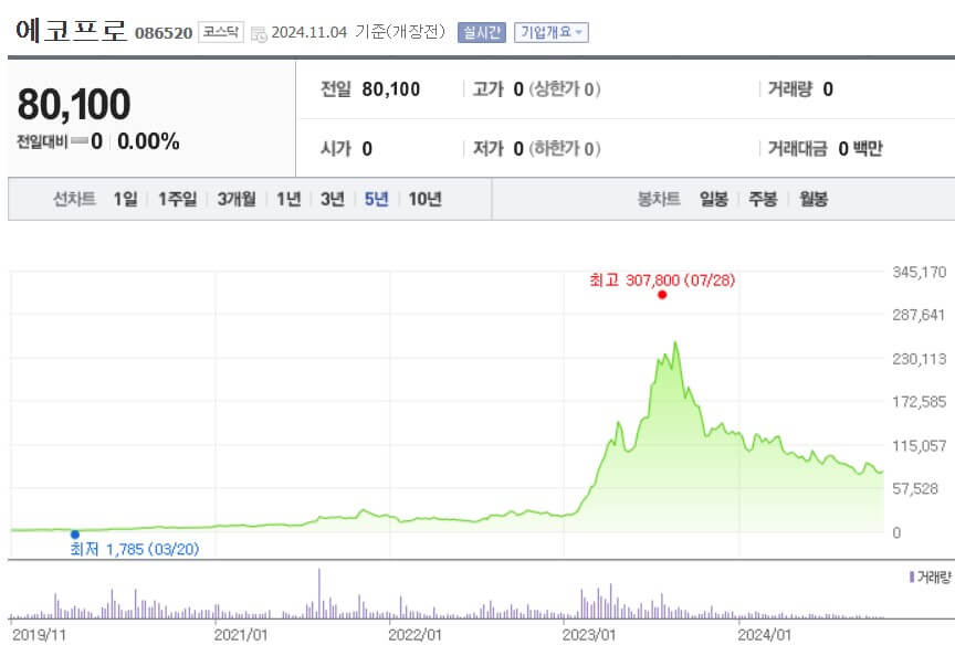 에코프로 주가