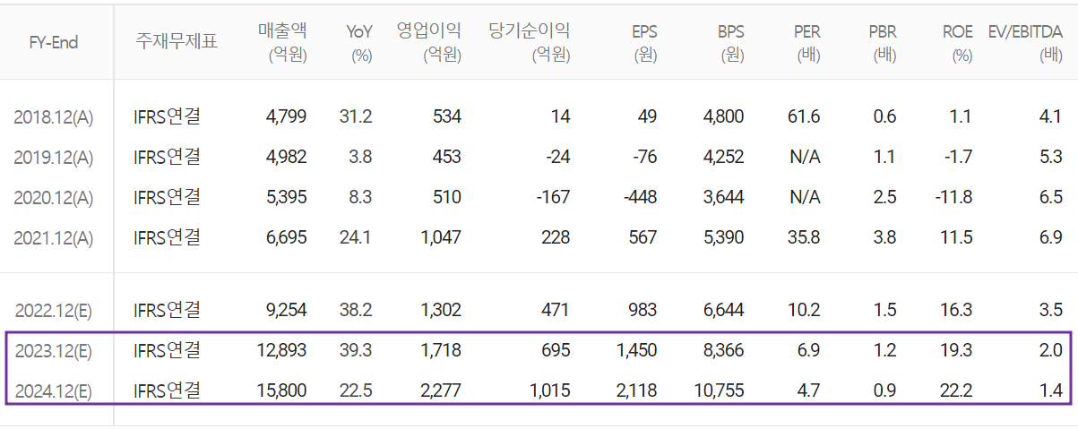 하나마이크론 - 컨센서스(2022.12)