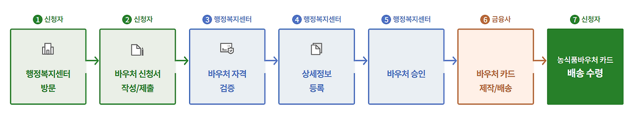 2025농식품바우처오프라인신청