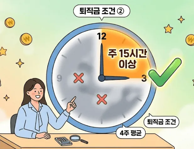 퇴직금 기준: 밝은 배경 중앙에 커다란 아날로그시계가 그려진 일러스트입니다. 시계의 12시부터 3시 방향까지의 영역이 밝은 주황색으로 강조되어 있고&amp;#44; 그 안에 &amp;#39;주 15시간 이상&amp;#39;이라는 글자가 적혀 있습니다. 강조된 영역 옆에는 긍정을 뜻하는 커다란 녹색 체크 표시가&amp;#44; 나머지 회색 영역에는 붉은색 엑스(X) 표시가 있습니다. 시계 앞 책상에 앉은 직장인 여성이 손가락으로 시계를 가리키며 설명하는 모습입니다. 시계 주변으로 &amp;#39;퇴직금 조건 2&amp;#39;&amp;#44; &amp;#39;4주 평균&amp;#39;이라고 적힌 말풍선과 동전&amp;#44; 커피 아이콘이 떠 있어 소정근로시간 기준을 직관적으로 보여줍니다. 