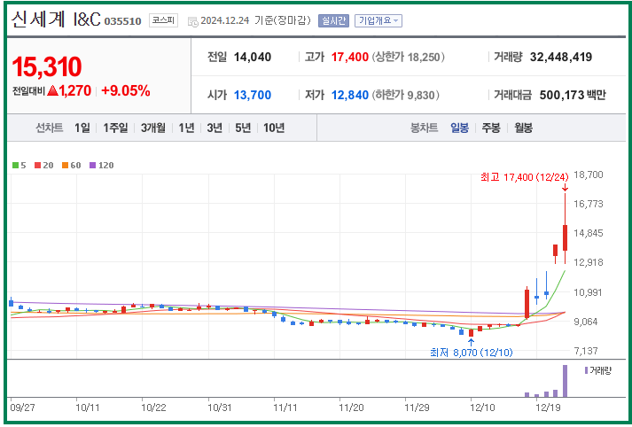 [특징주] 신세계I&amp;C(신세계아이앤씨) 주가.전망 _ 정용진 &amp; 트럼프 관련주