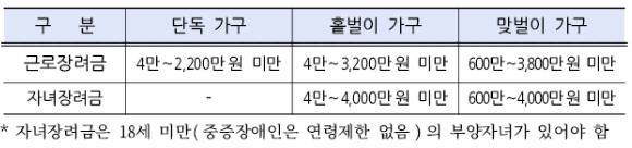 근로장려금 신청