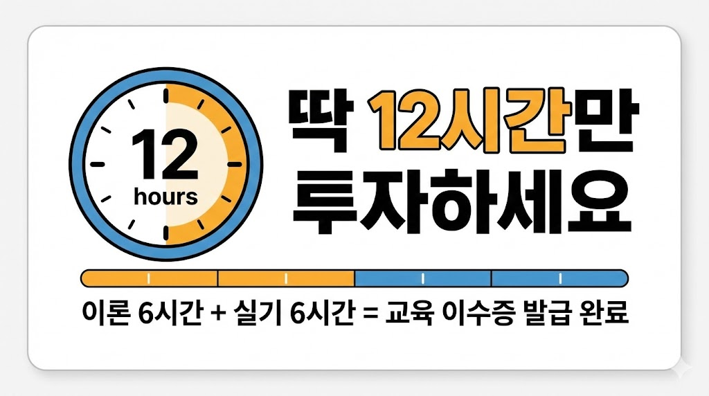 시계 아이콘과 그래프를 활용하여 총 12시간의 교육 과정을 한눈에 파악할 수 있도록 합니다. 이론 6시간과 실기 6시간으로 구성된 교육 과정이 2일 만에 완성될 수 있다는 점을 강조합니다.