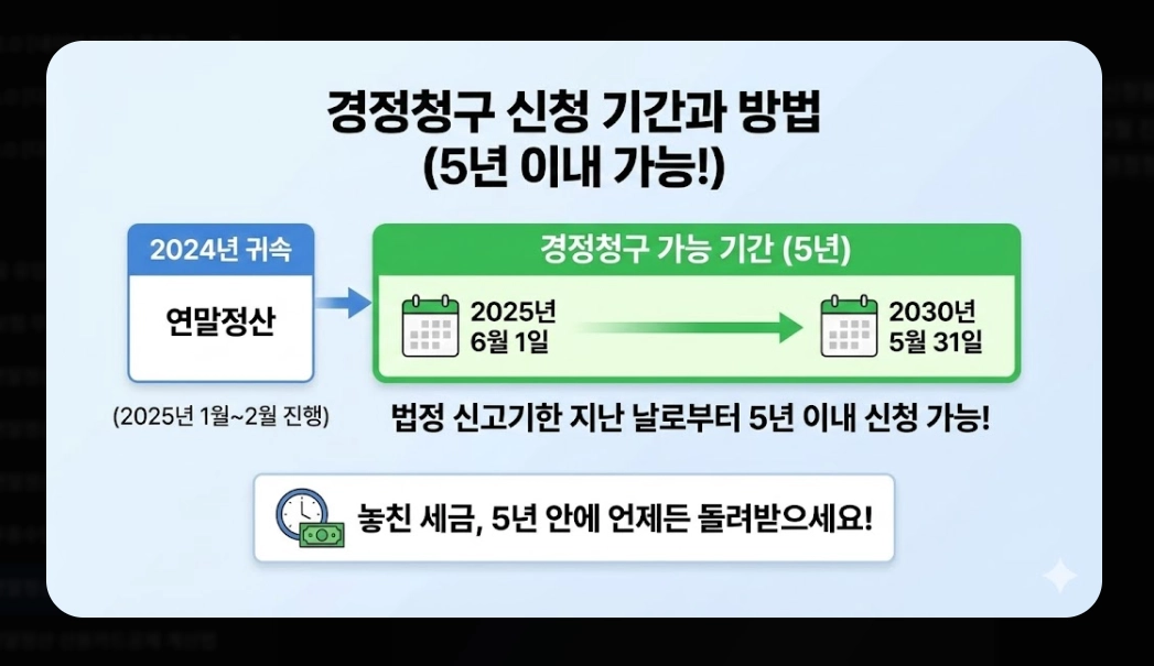 연말정산기간 지나면 환급받는 법 완벽 가이드 2026