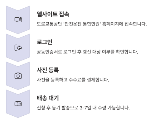 면허증갱신 온라인 방법안내