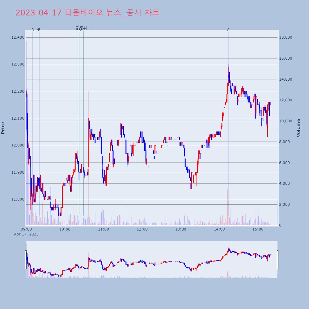 티움바이오_뉴스공시차트