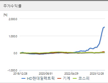 HD현대일렉트릭 주가수익률