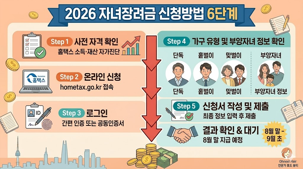 2026 자녀장려금 신청방법 6단계 가이드. 홈택스(hometax.go.kr) 접속, 간편인증 로그인, 신청 메뉴 선택, 가구 및 부양자녀 정보 확인, 신청서 제출, 8월 말 지급 대기까지의 전 과정을 시각화한 인포그래픽 이미지