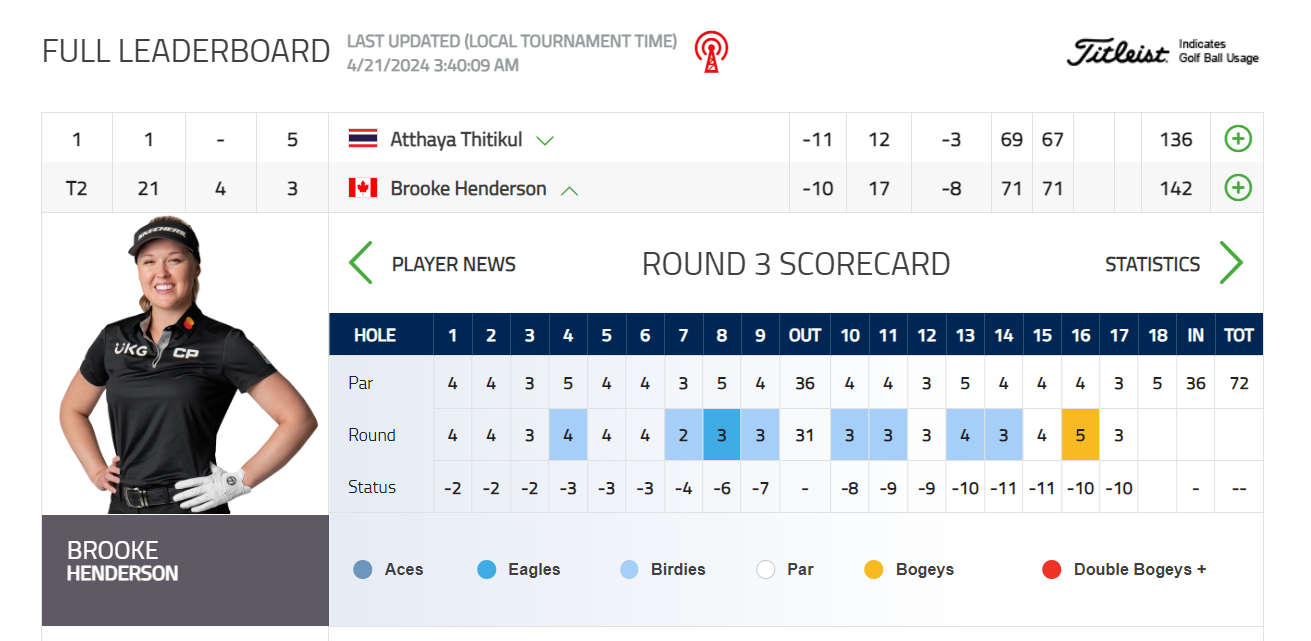 LPGA 더 셰브론 챔피언십 3라운드 브룩 핸더슨 스코어보드