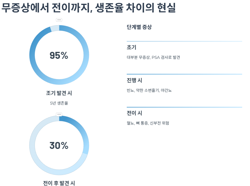 무증상에서 전이까지, 생존율 차이의 현실