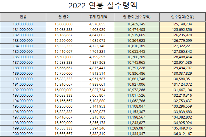 2022 연봉 실수령액