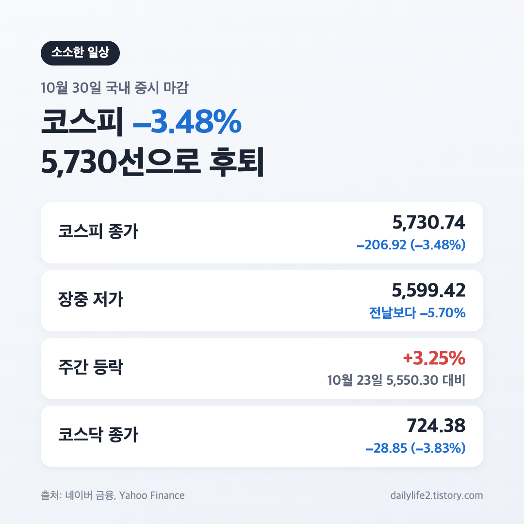 10월 30일 코스피 마감 3.48% 하락 5,730.74와 코스닥 724.38 지수 요약