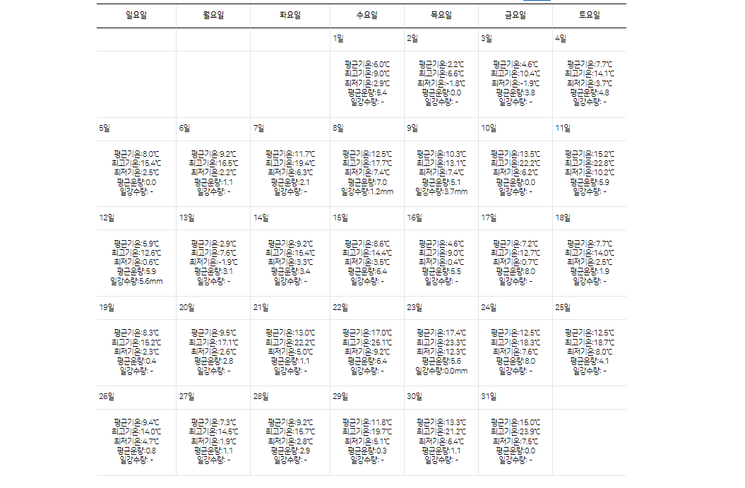2024년 3월 날씨 전망(서울/강릉/제주도)