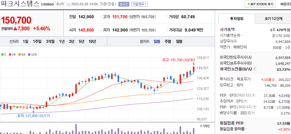 파크시스템스 [140860]
