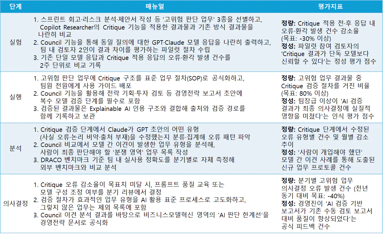 멀티모델 협업(Critique-Council)으로 AI 의사결정 품질 고도화 실무 매뉴얼 및 평가지표
