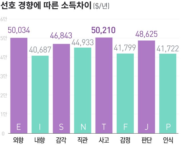 MBTI 선호 지표, 경향에 따른 소득 차이