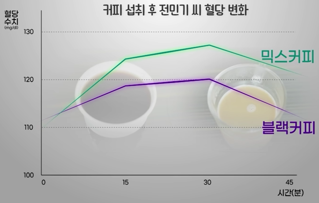믹스커피와 블랙커피 혈당 변화 그래프