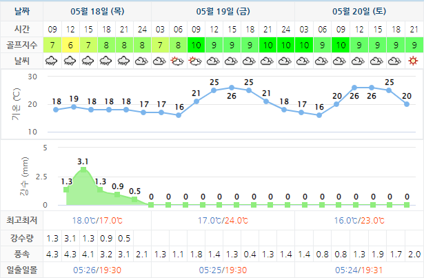 파인힐스CC 날씨 5월18일