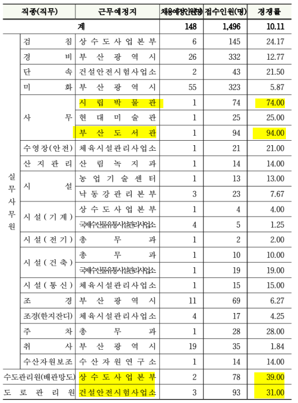 2022년도 하반기 부산광역시 공무직 채용시험 응시원서 접수 현황