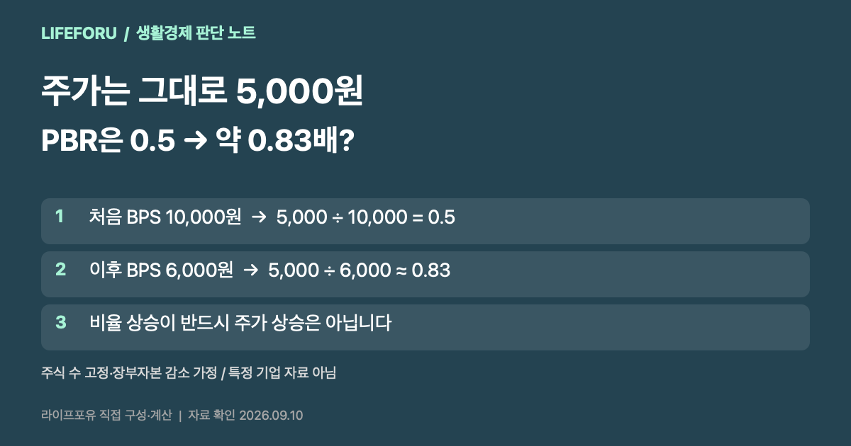 주가가 5000원으로 같아도 주당순자산이 10000원에서 6000원으로 줄면 PBR이 0.5배에서 약 0.83배로 오른다는 가정 계산