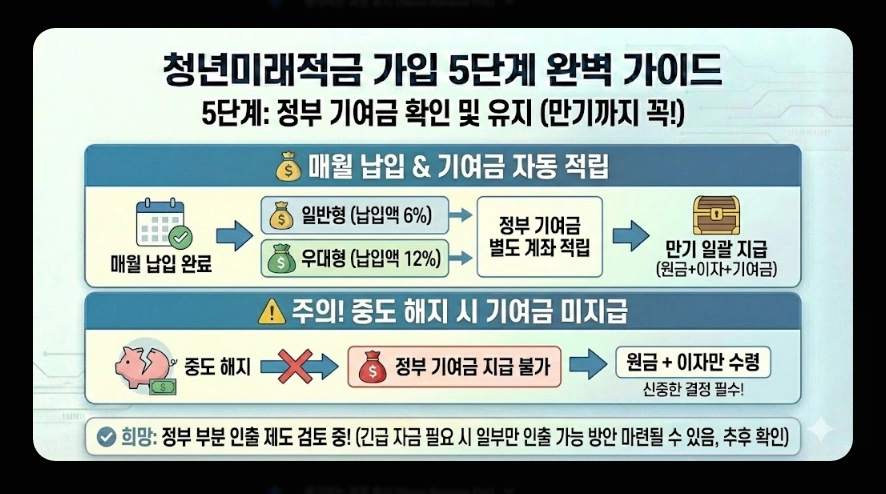청년미래적금(가입 자격, 혜택, 청년도약계좌 차이점)(+ 가입 5단계 가이드)