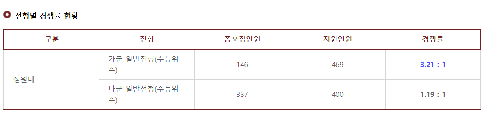 2023학년도 국립 목포대학교 정시 전형별 경쟁률 현황