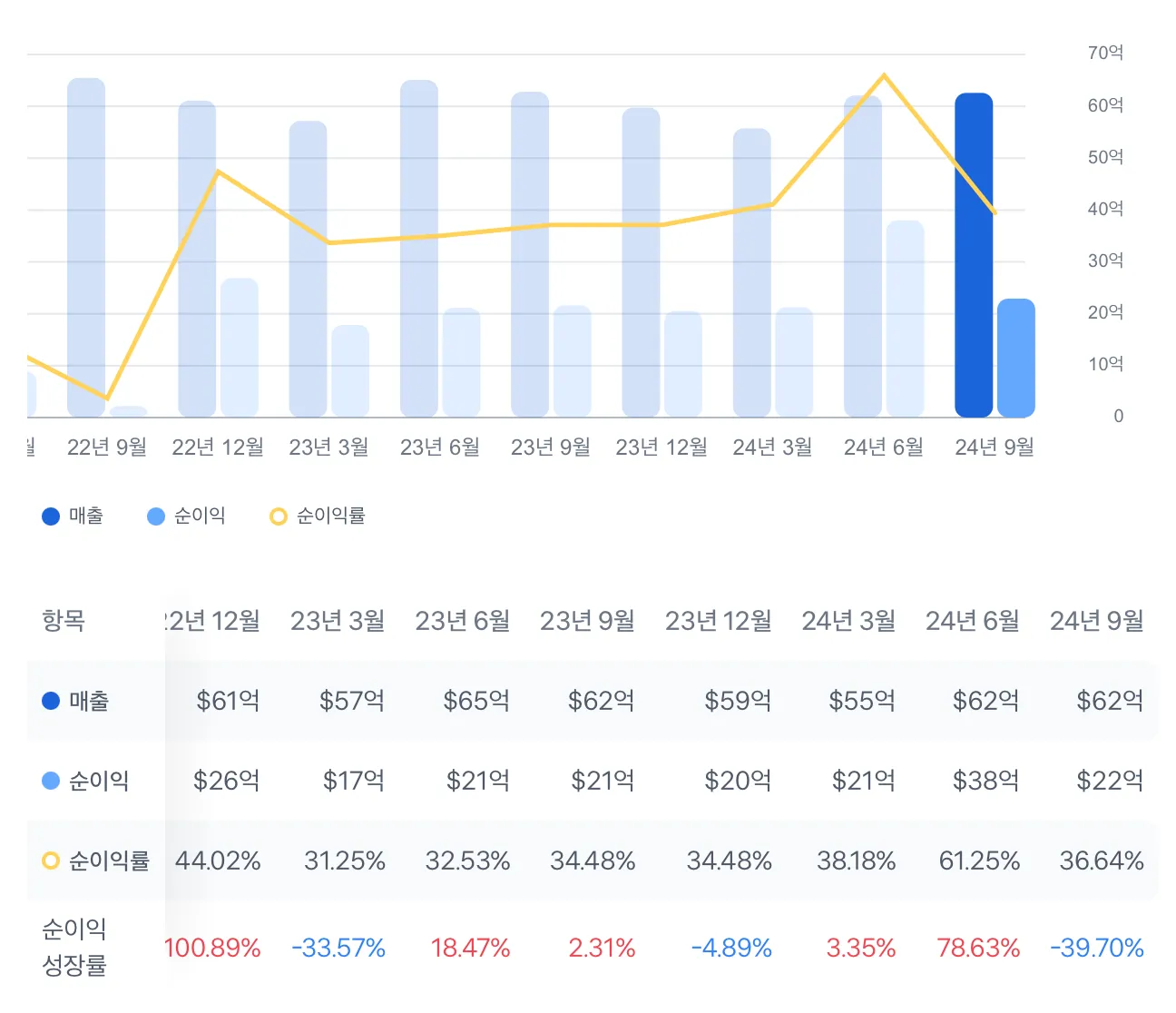 알트리아그룹 매출