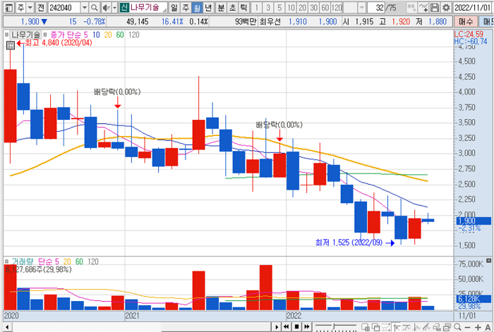 22년 11월 10일 나무기술 월봉 차트