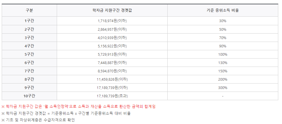 2024년 학자금 지원구간 경곗값