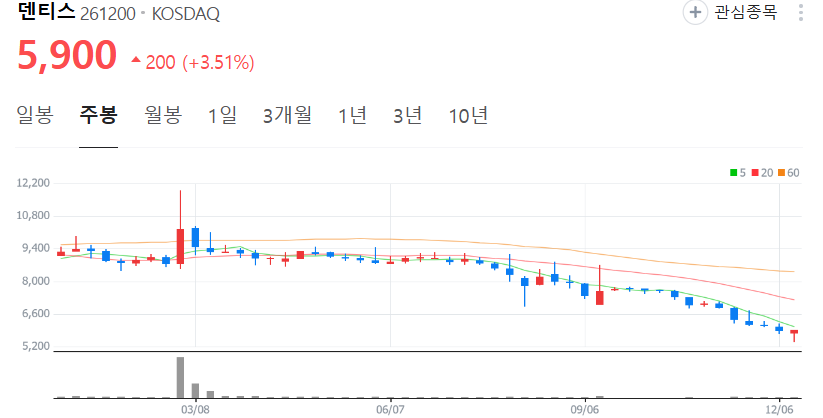 덴티스-주가-주봉