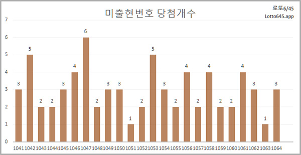 로또 당첨 번호 조회 분석 - 5주간 회차별 미출현 번호 통계