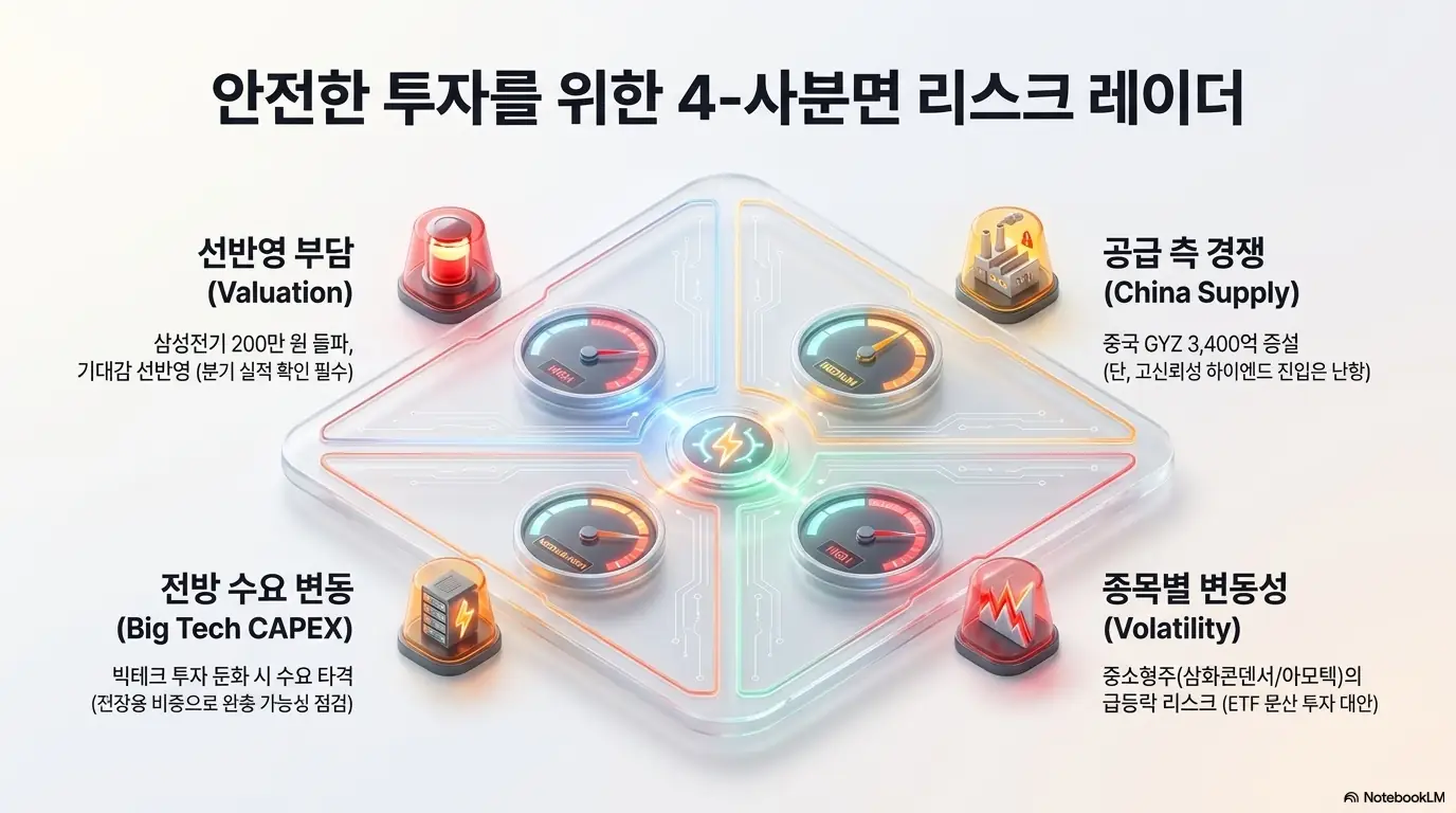 MLCC 관련주 투자 시 점검할 네 가지 리스크를 사분면으로 정리한 이미지. 선반영 부담과 중국 공급 경쟁&amp;#44; 빅테크 투자 둔화&amp;#44; 종목별 변동성을 계기판 형태로 보여준다. 이 이미지는 MLCC 관련주 투자 체크포인트와 리스크 요인을 시각적으로 전달하며&amp;#44; 블로그의 MLCC 관련주 투자 리스크 주제와 관련된 내용을 설명한다