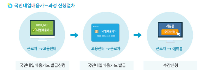 국민내일배움카드 발급 신청