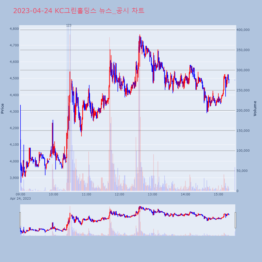 KC그린홀딩스_뉴스공시차트