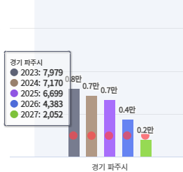 파주시 입주 물량