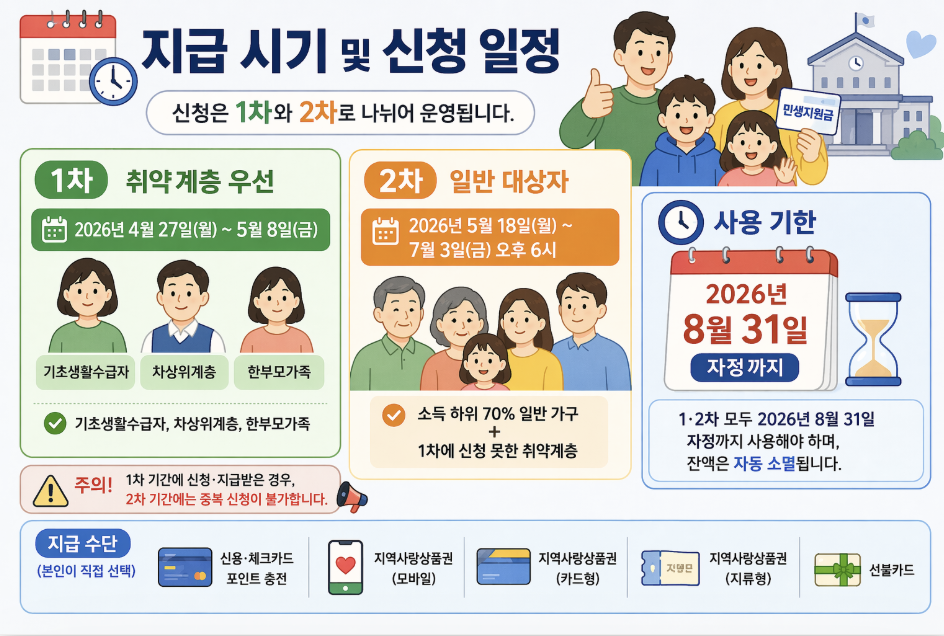 민생지원금 신청 일정 지급 시기 사용기한 2026 정리 인포그래픽