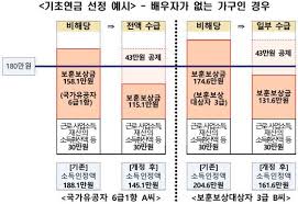 노령연금 수급자격 재산
