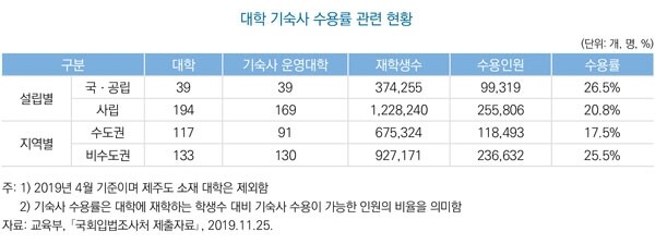 한경_모닝루틴_서울대학기숙사_수용률_지방학생주거난