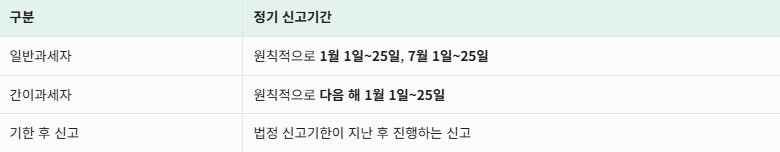 부가가치세 신고기간 넘긴 경우 기한 후 신고 방법 총정리