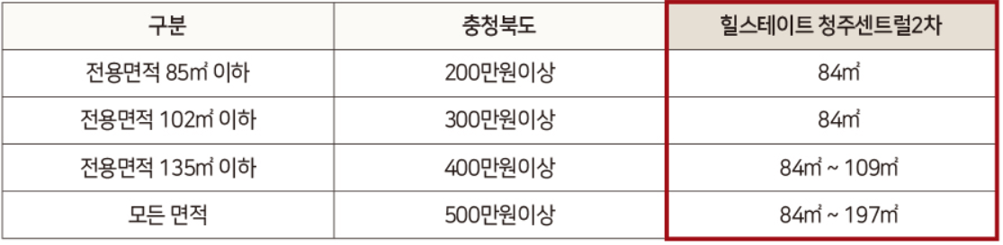 힐스테이트 청주센트럴2차 청약예금 예치금액