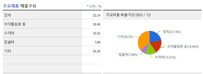 동국제약_주요제품