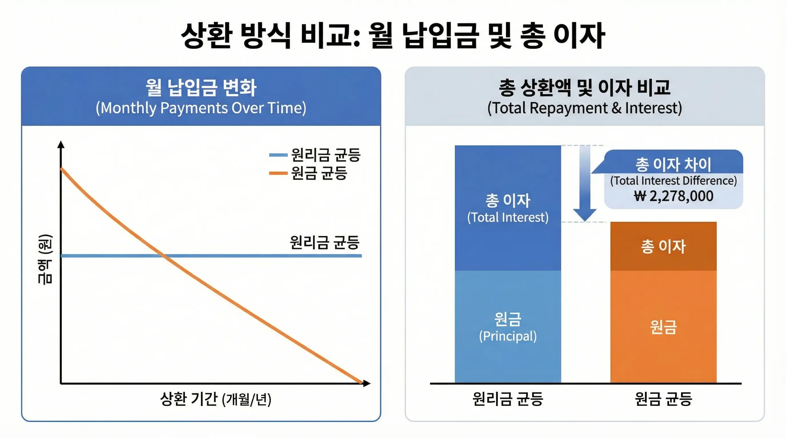 원리금 균등 분할상환과 원금 균등 상환의 월 납입금 및 총 이자 차이를 보여주는 비교 그래프