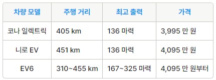 국산 소형 전기차 비교
