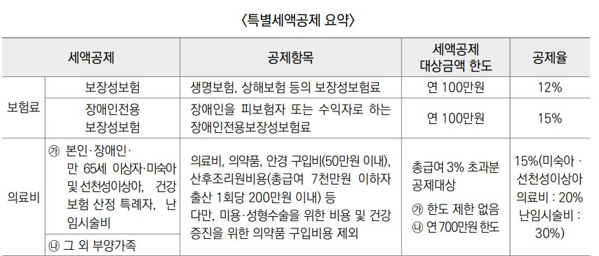 의료비 공제