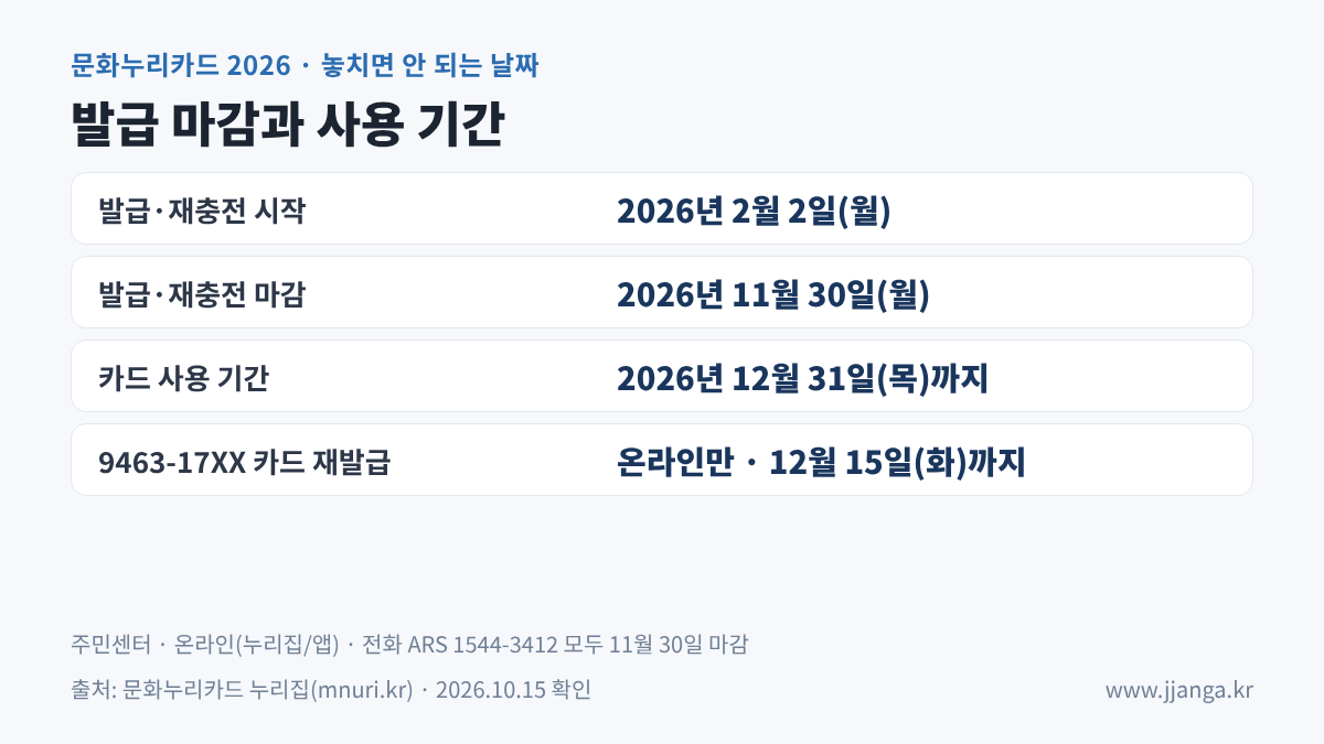문화누리카드 2026 발급 마감 11월 30일, 사용 기간 12월 31일까지, 9463-17XX 카드 온라인 재발급 12월 15일까지
