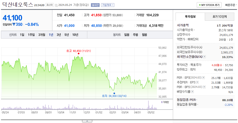 덕산네오룩스_주가