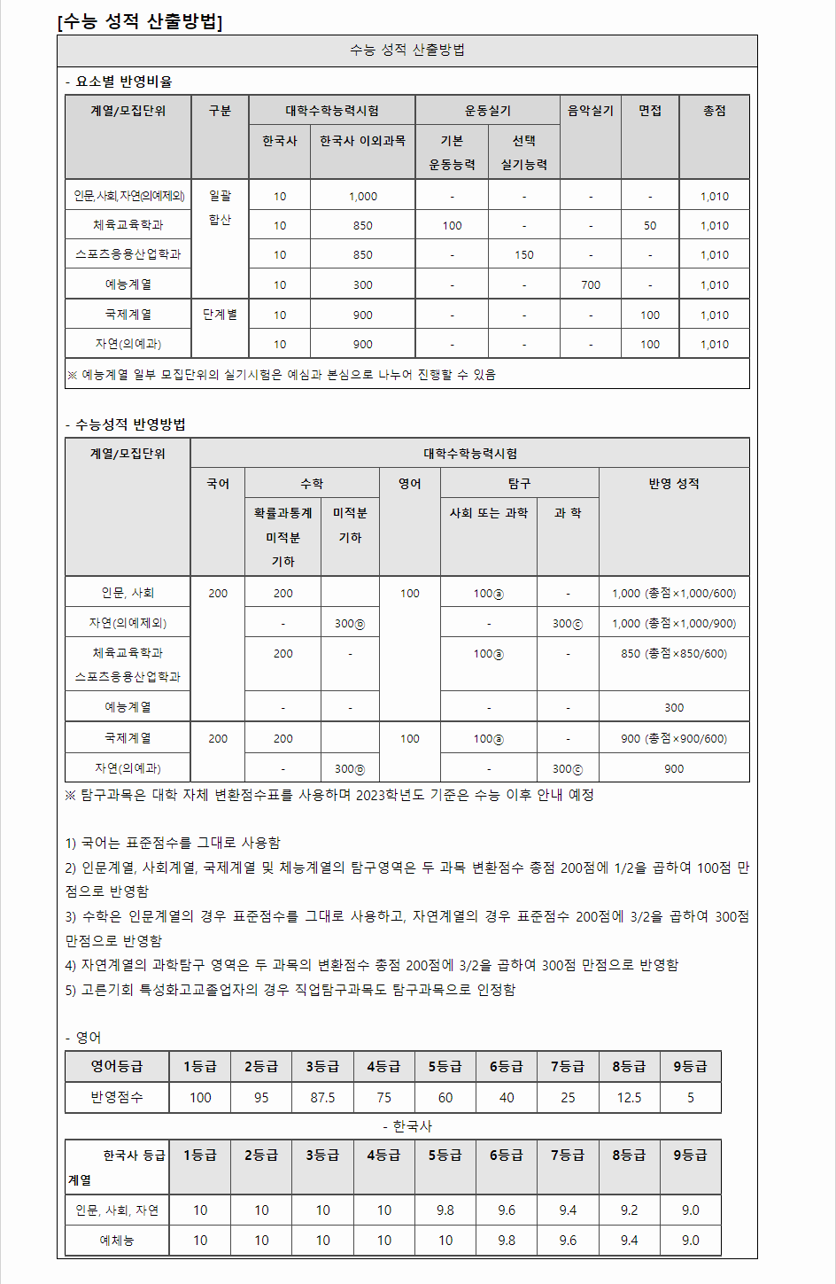 2024학년도 연세대학교 수능위주전형 수능 성적 산출방법