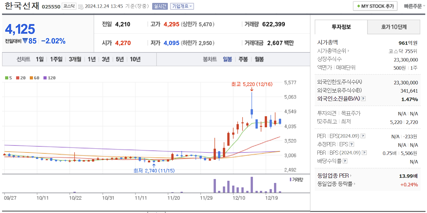 홍준표 관련주 대장주 한국선재 일봉 차트