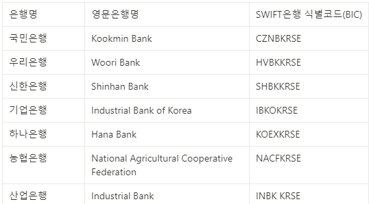 은행별 SWIFT코드