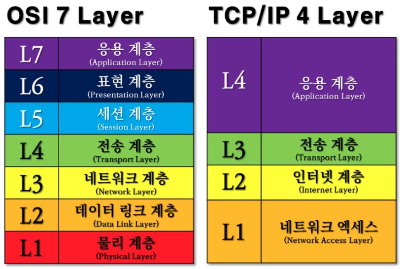 #2 OSI 7계층 이란 무엇인가 ?
